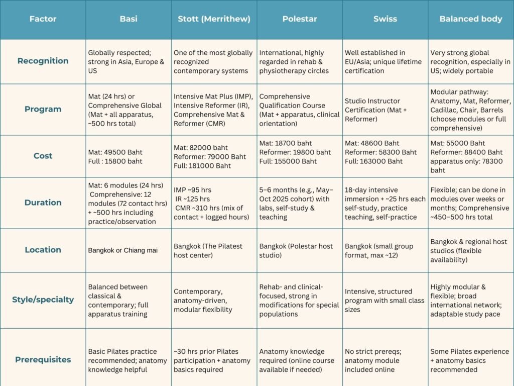 thailand pilates teacher training