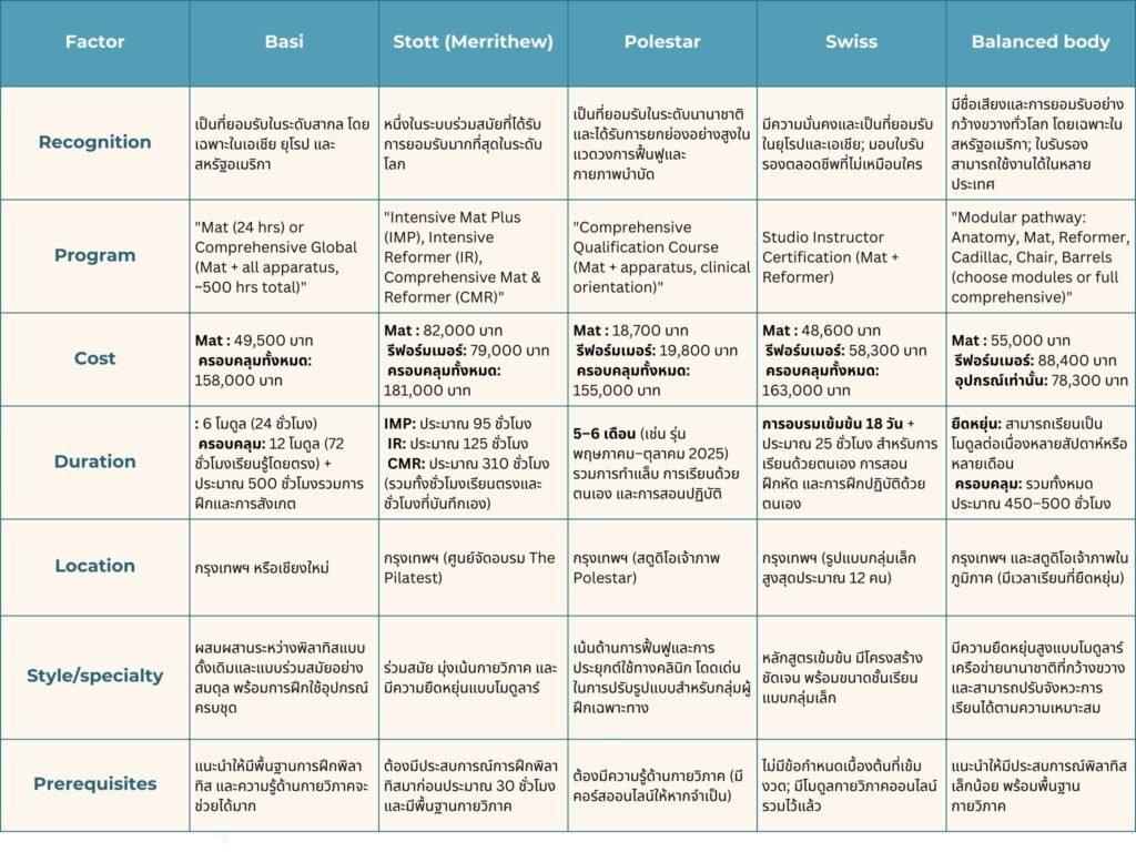 การอบรมครูพิลาทิส